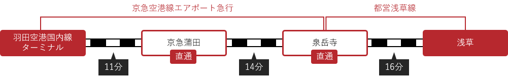 羽田空港から浅草駅までの電車ルート01